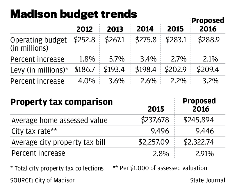 Madison budget trends